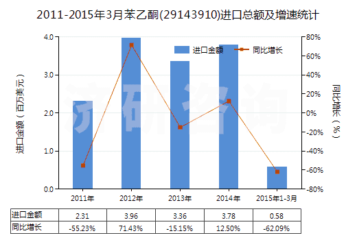 2011-2015年3月苯乙酮(29143910)進口總額及增速統(tǒng)計